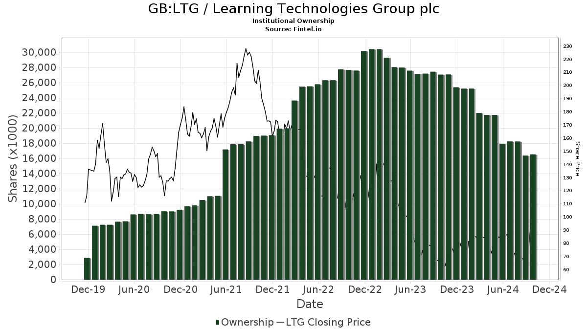 ltg share price