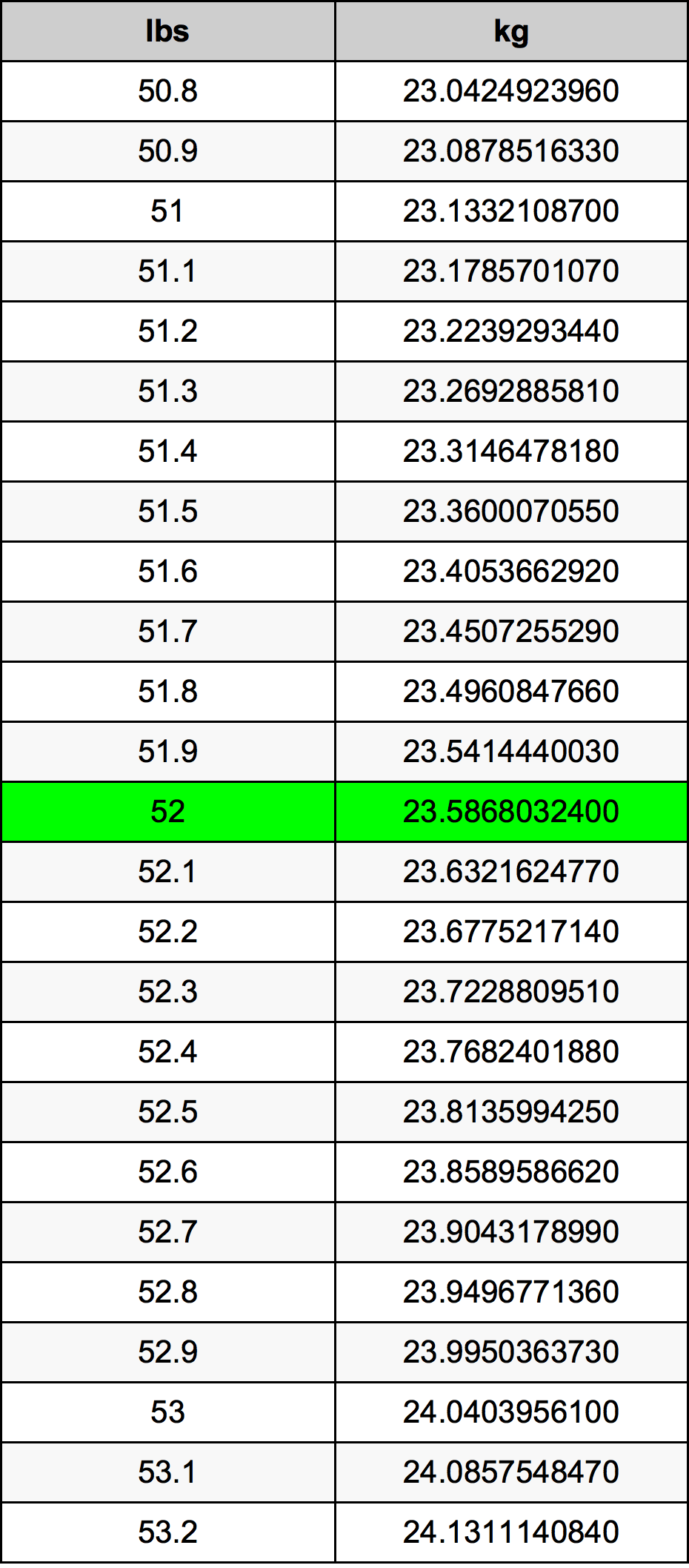 52.5 pounds in kg