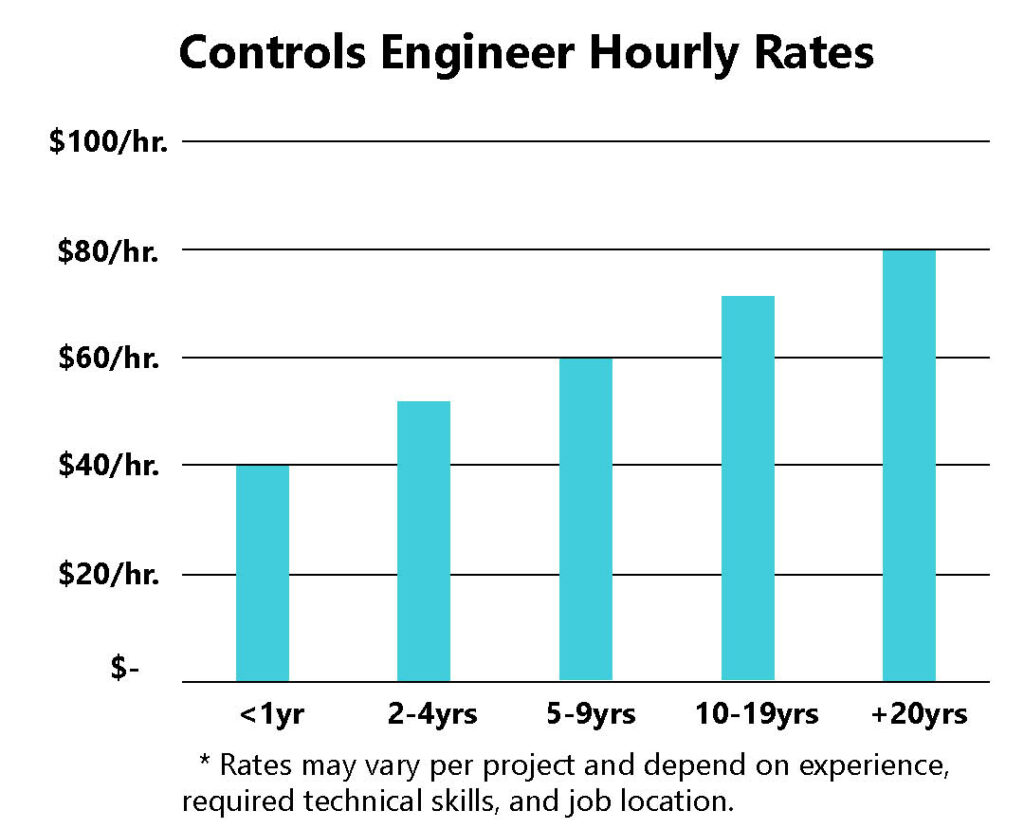 controls engineer salary