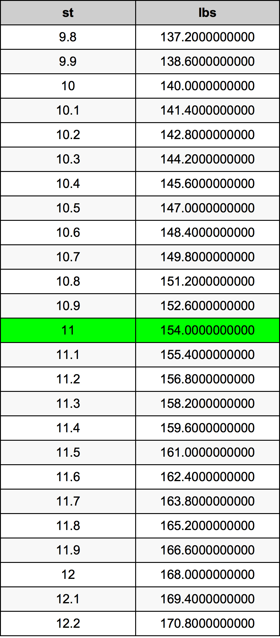 11st 5 in pounds