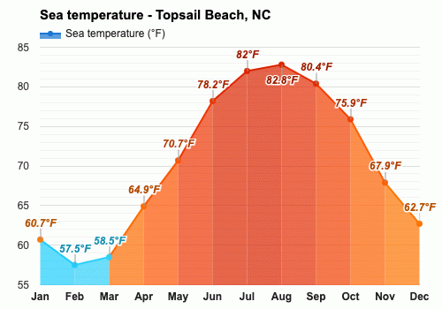 weather forecast for topsail island