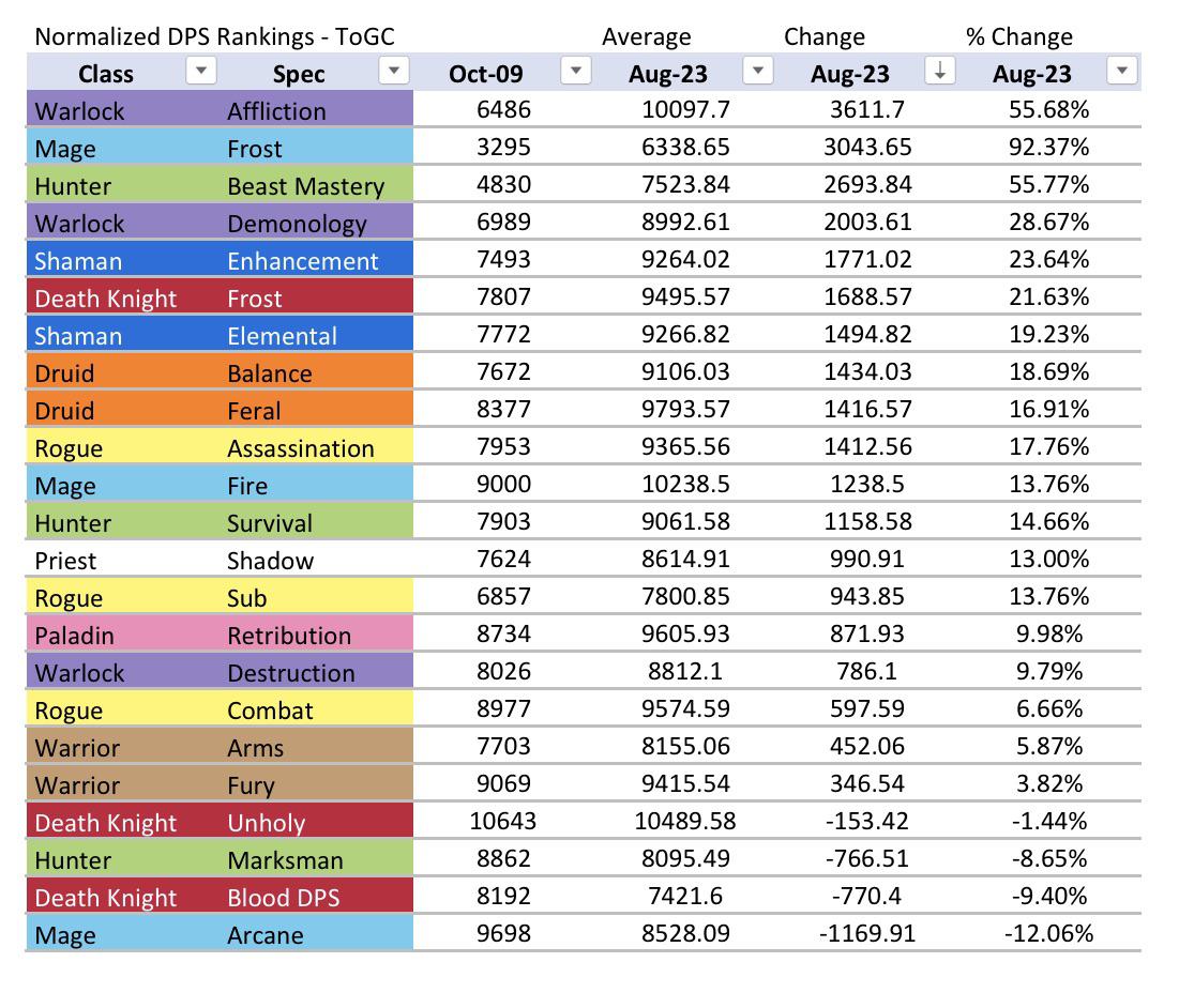 wotlk dps tier list