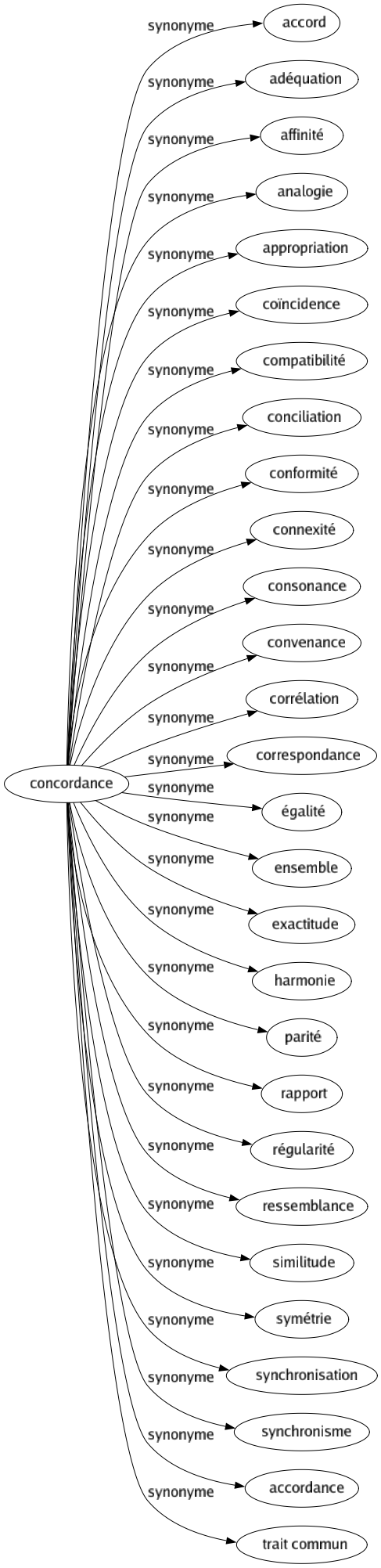 concordance synonyme