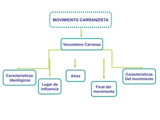 mapa mental de venustiano carranza