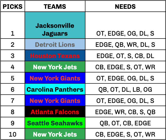 nfl draft order and team needs