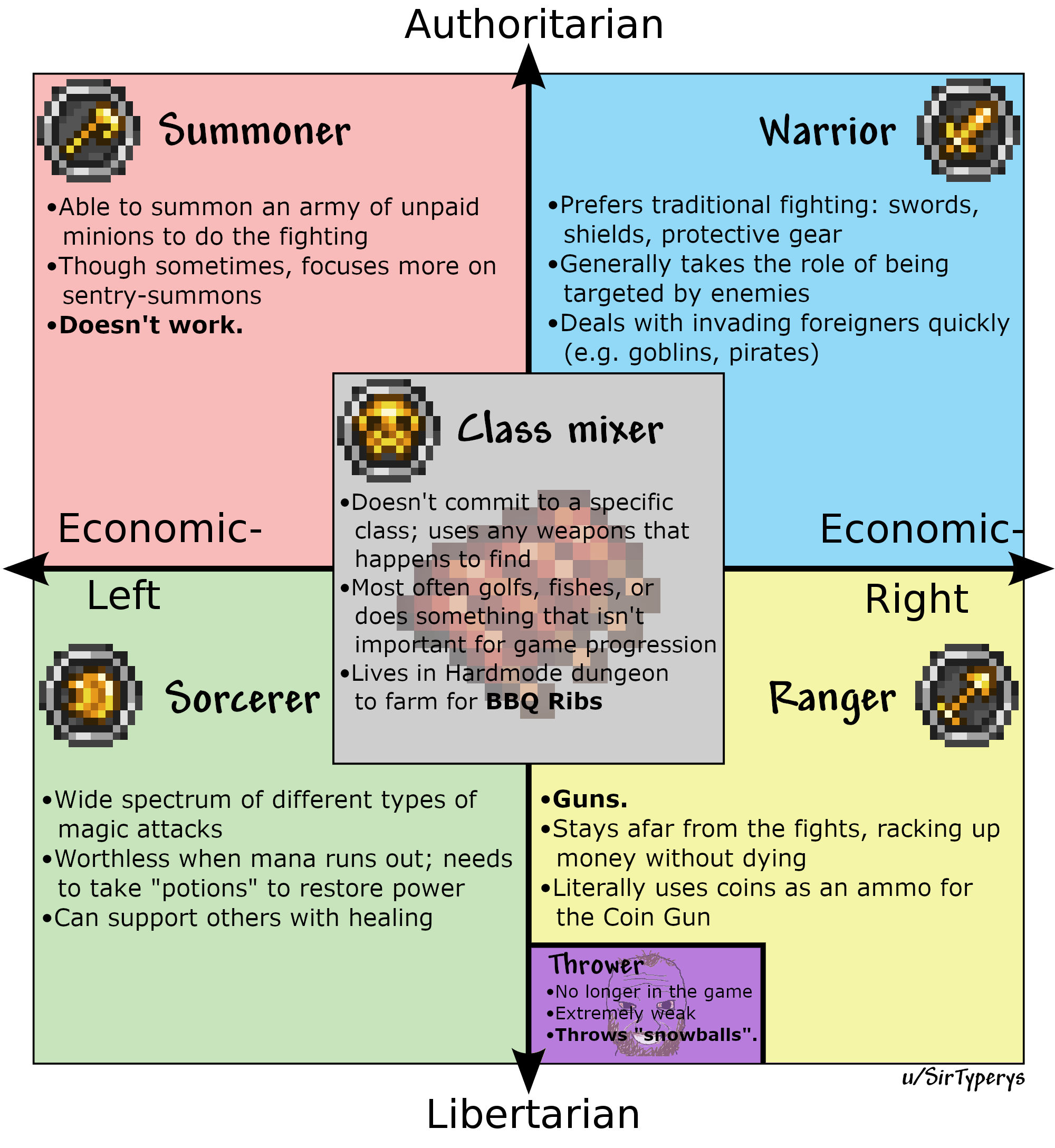 political compass meme