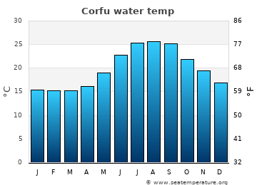 corfu sea water temperature