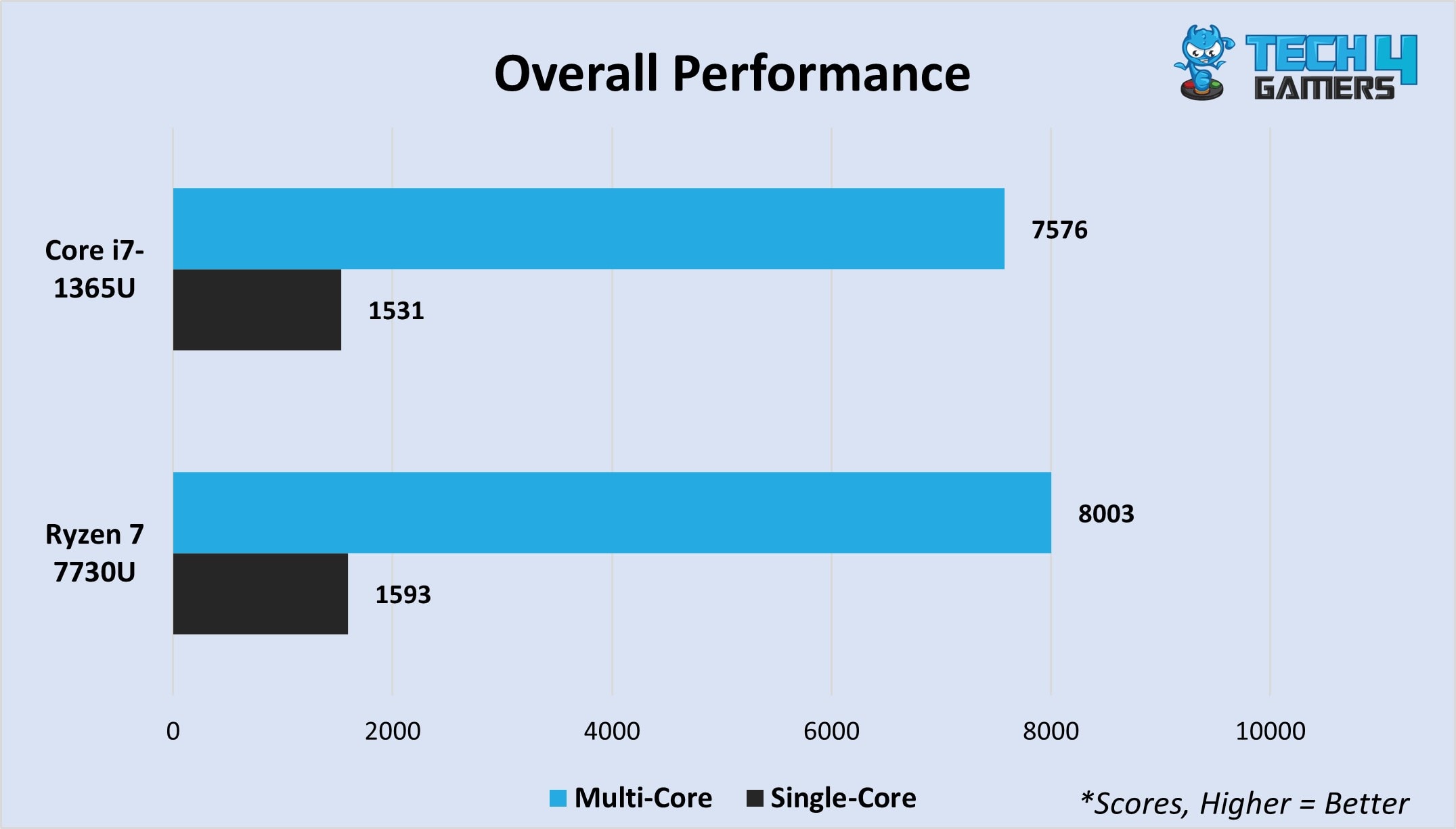 i7-1355u vs ryzen 7 7730u