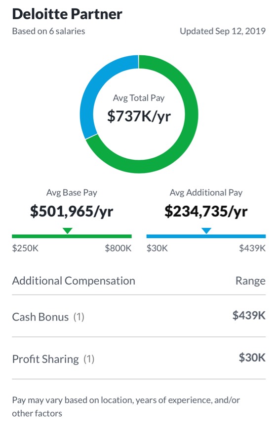 deloitte partner compensation