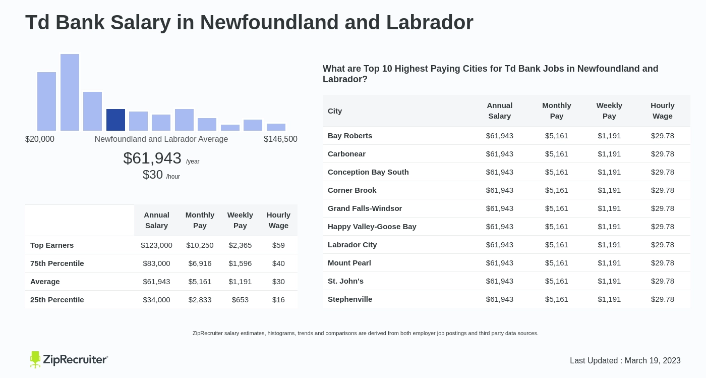 personal banking associate td salary