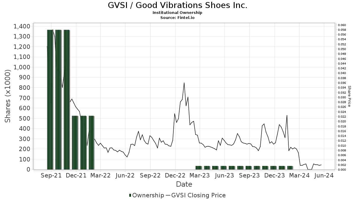 gvsi stock