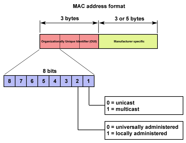 mac address manufacturer lookup