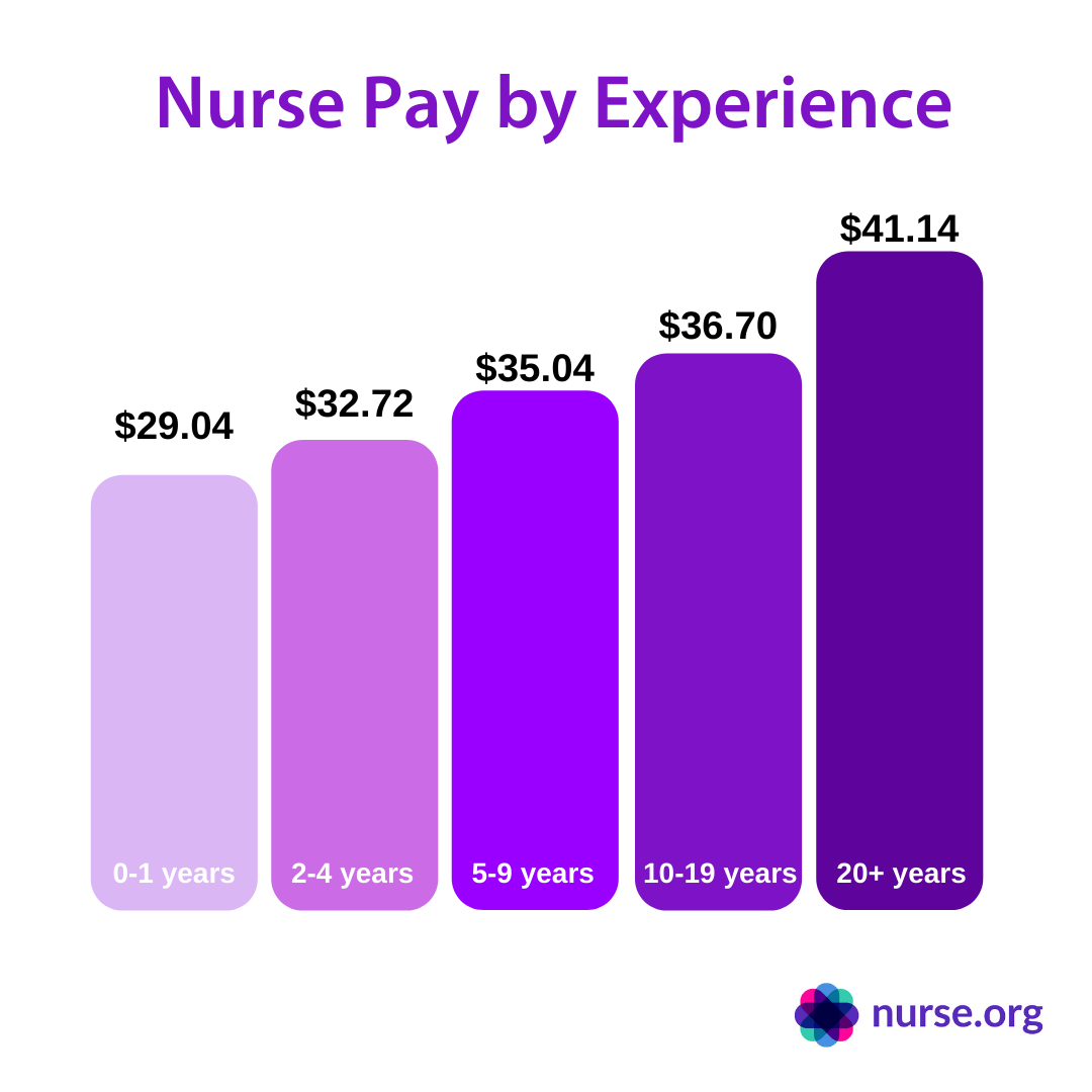 registered nursing salary