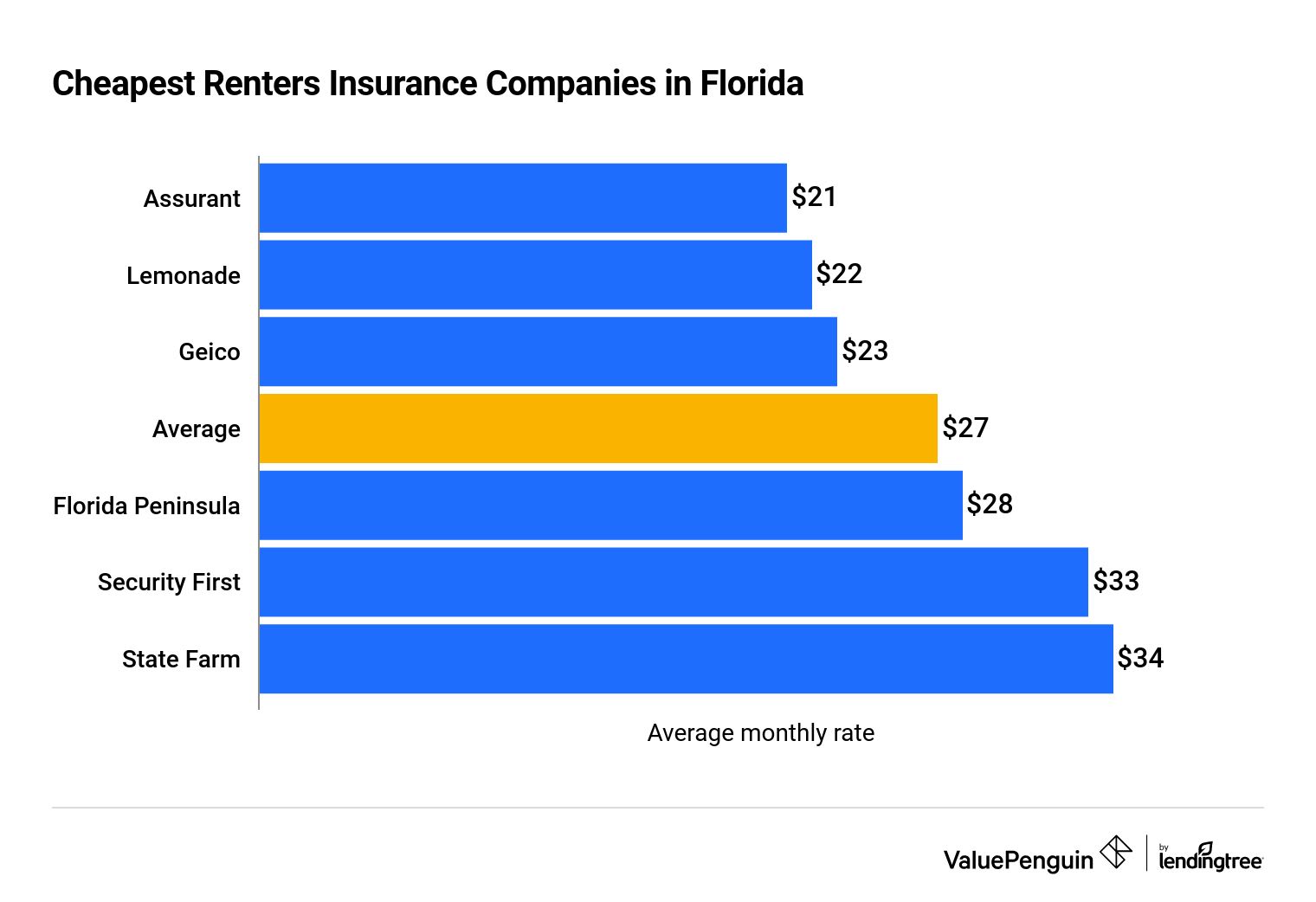 cheapest renters insurance