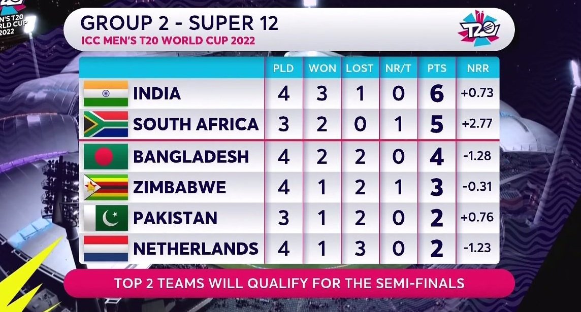 t20 world cup 2022 group 2 points table