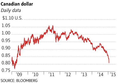 graph of canadian dollar