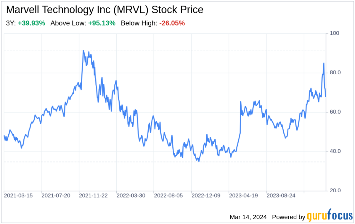 marvell technology stock price