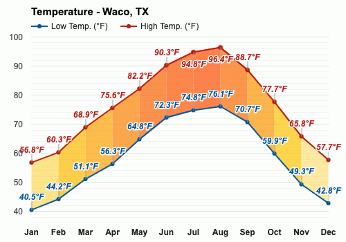 waco december weather