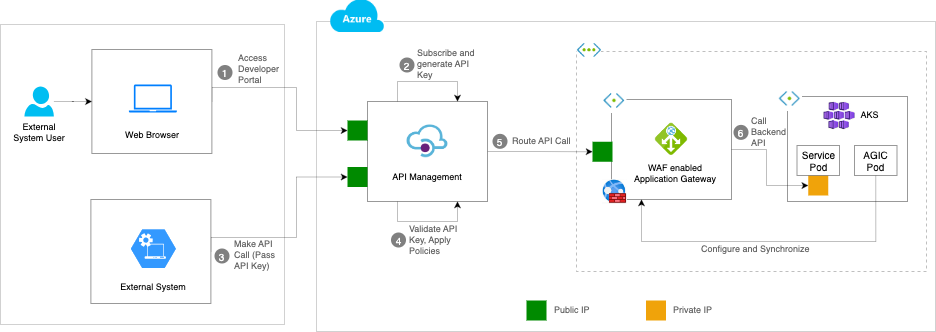 azure api call