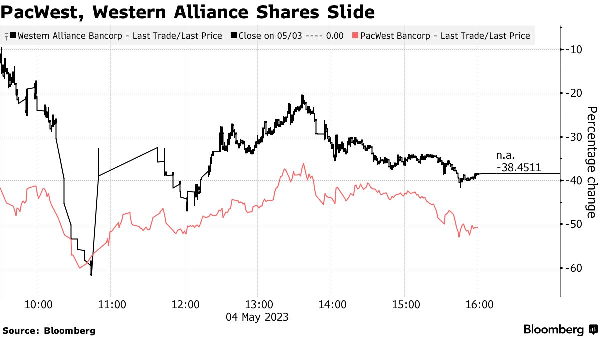 western alliance bank stock