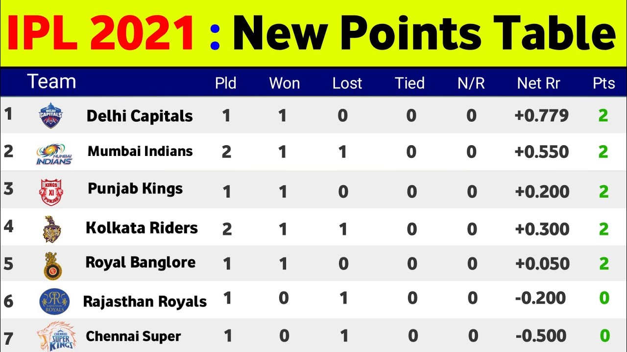 ipl points table 2021 date new