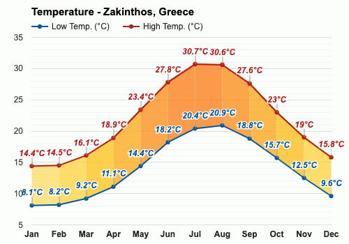 september weather zante