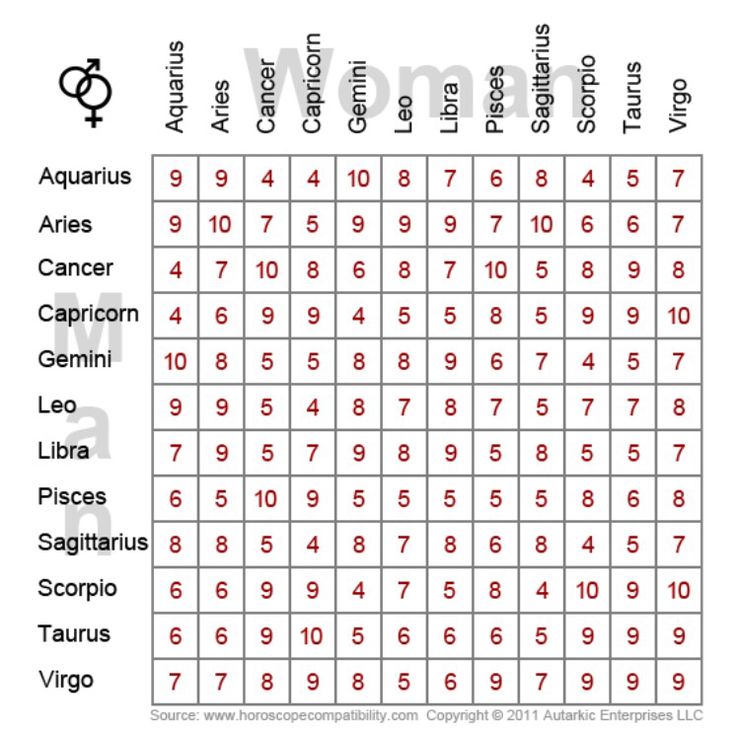 astrology chart compatibility