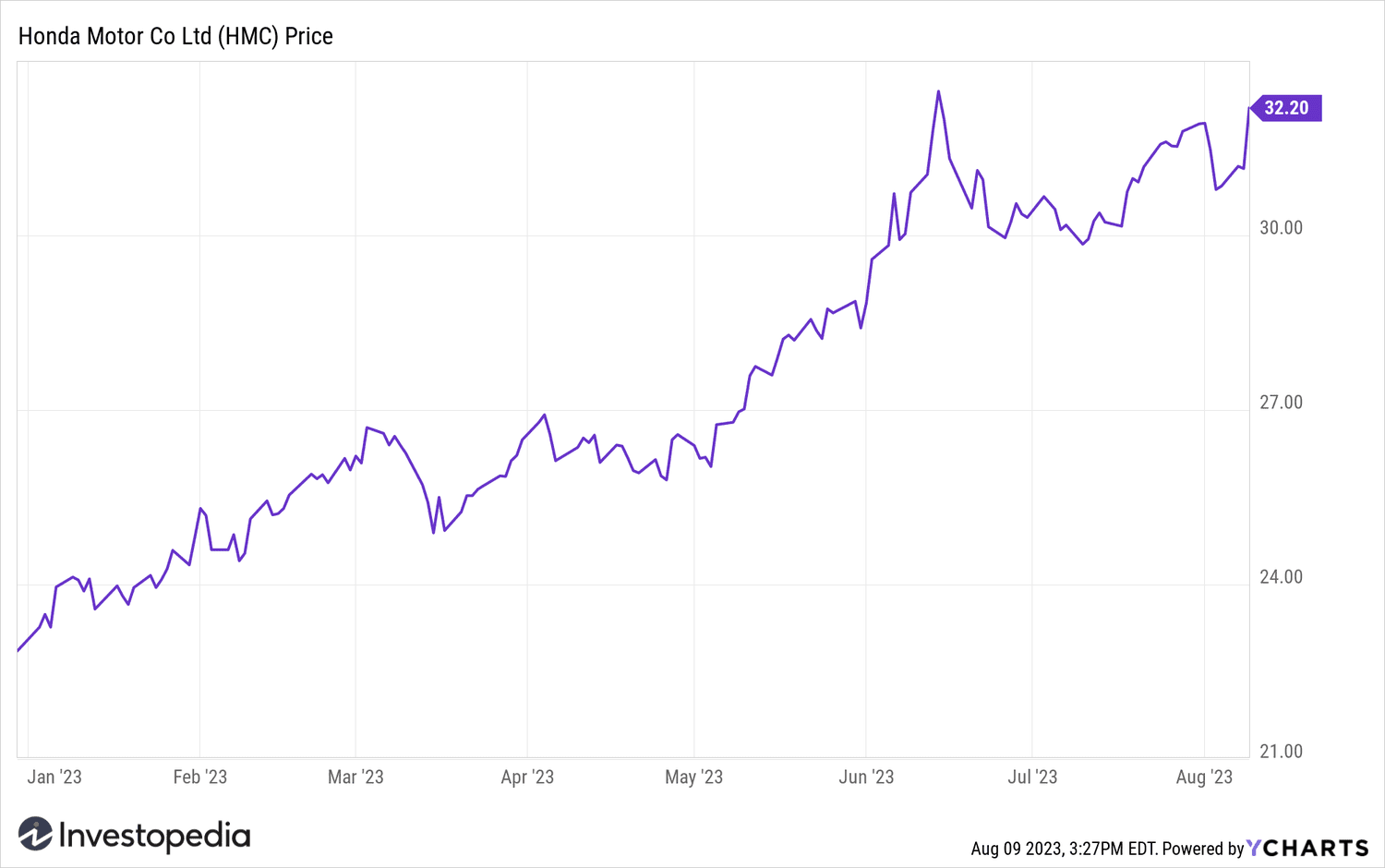 honda motor company stock