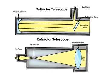 reflector or refractor