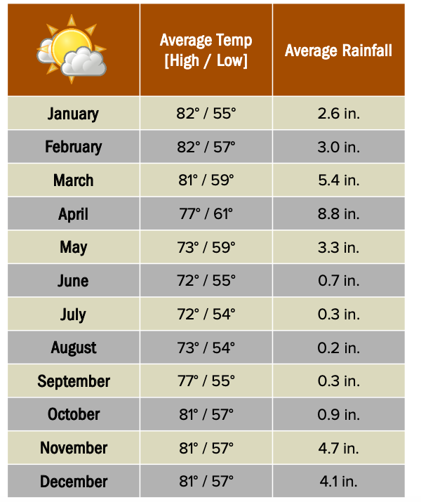 weather monthly