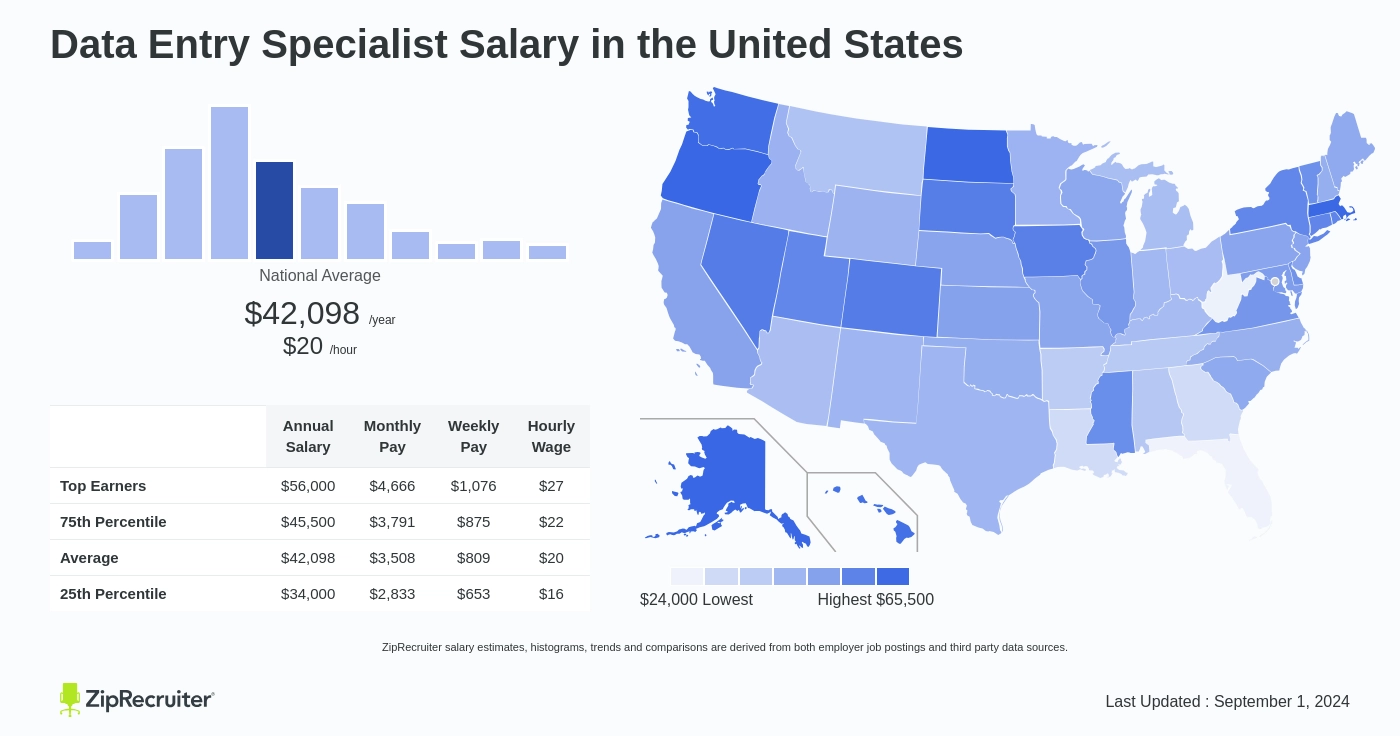 data entry salary