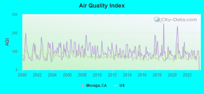 moraga air quality