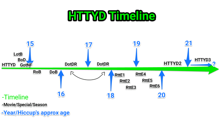 how to train your dragon franchise timeline