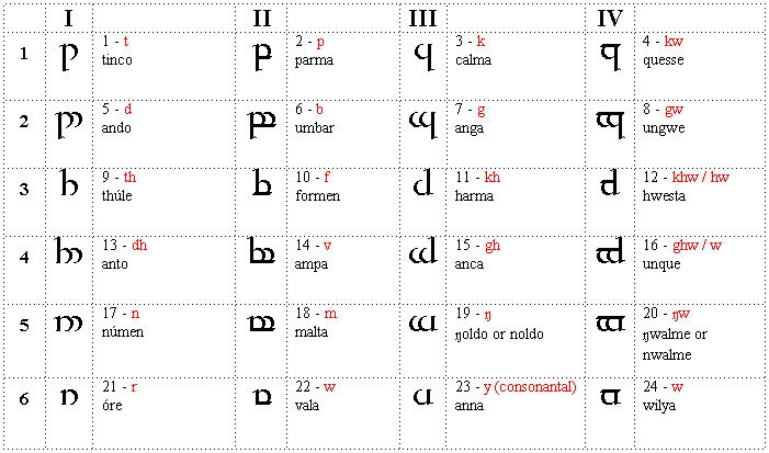 english to sindarin