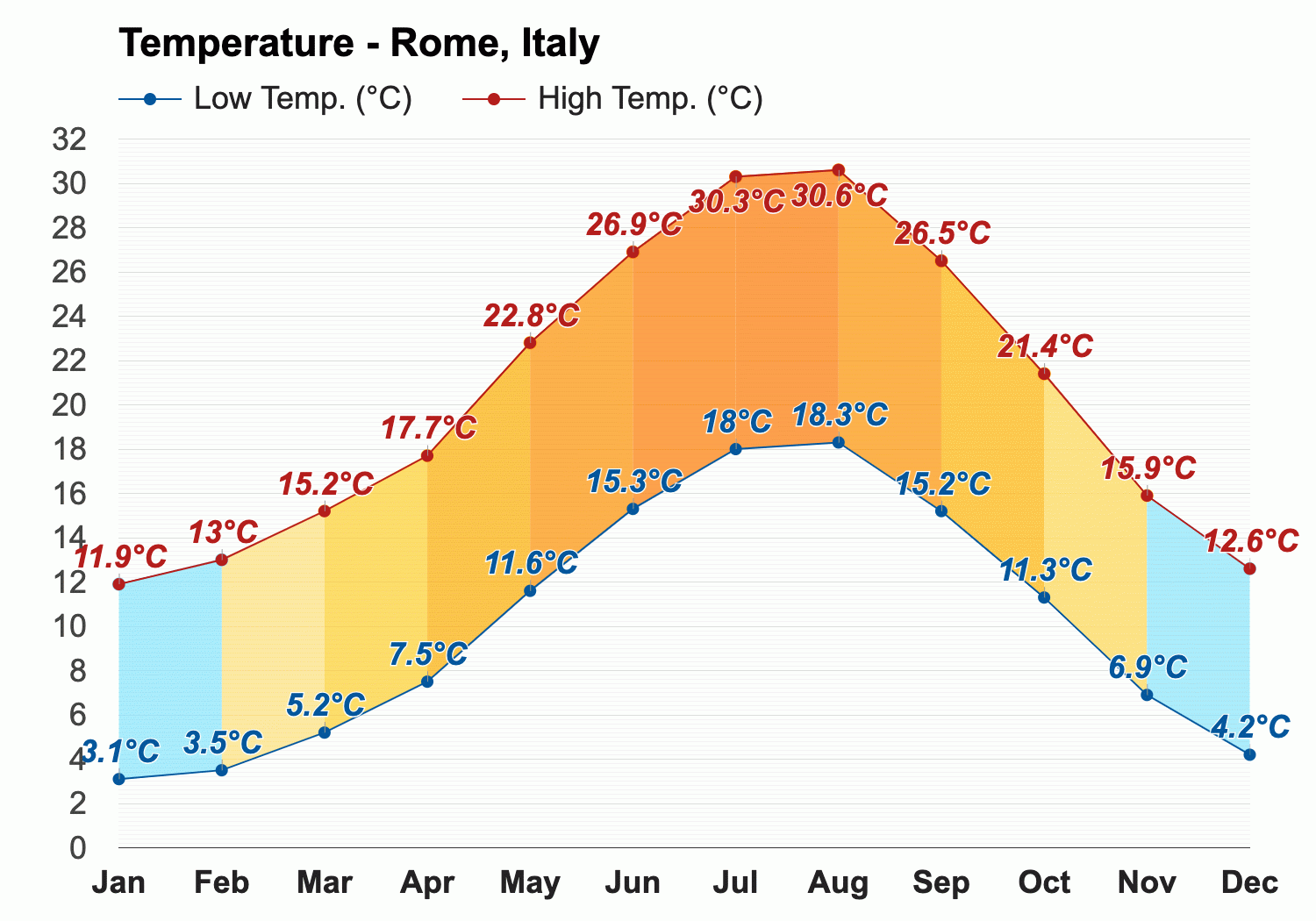 30 day weather forecast rome italy