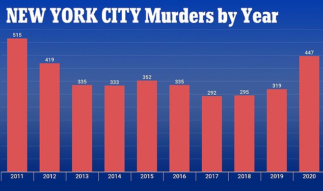 nyc homicides 2021