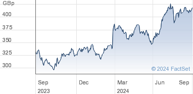 balfour beatty share price