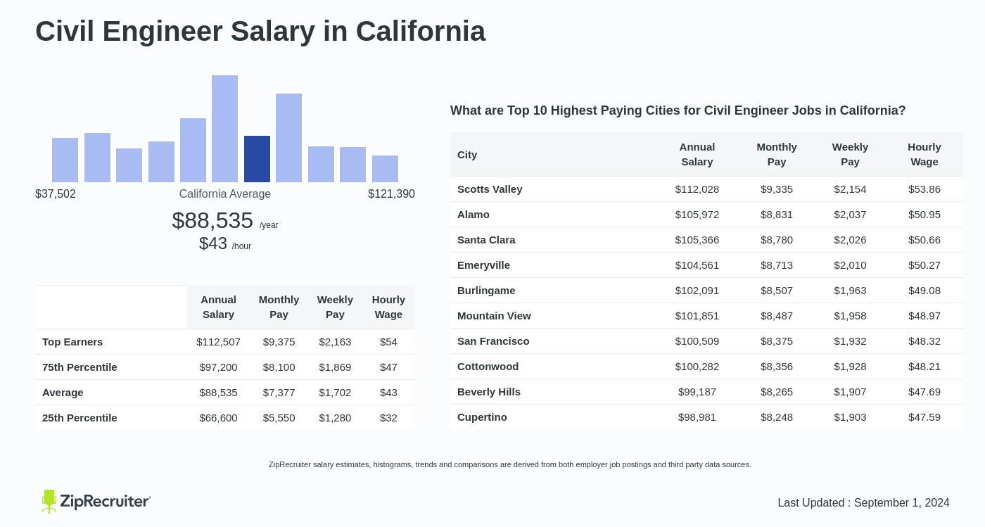 civil engineers salary