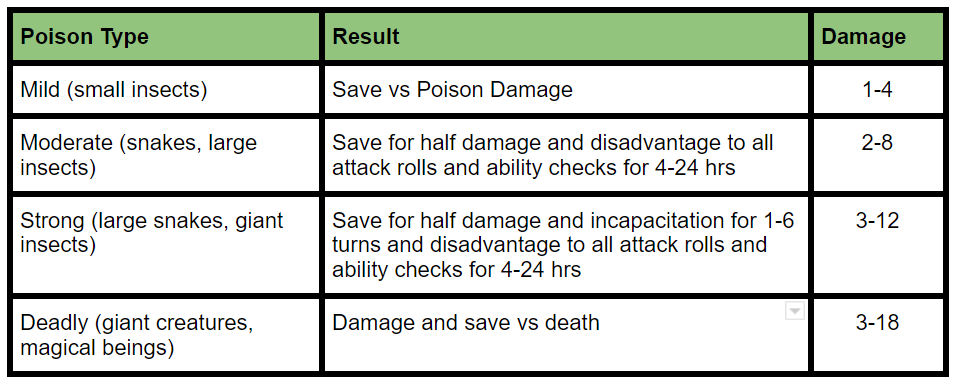 5e poisoned