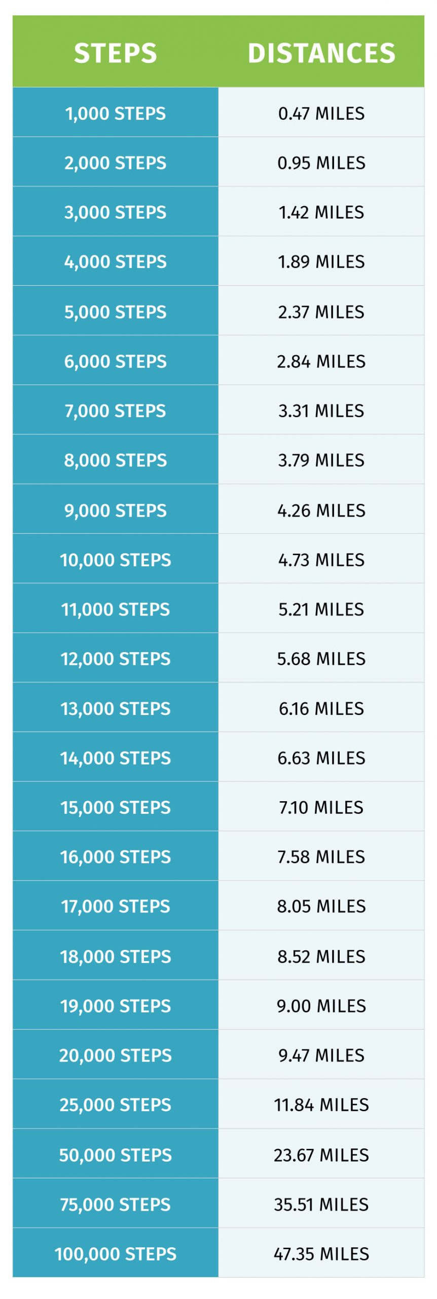 how many miles in 18 000 steps