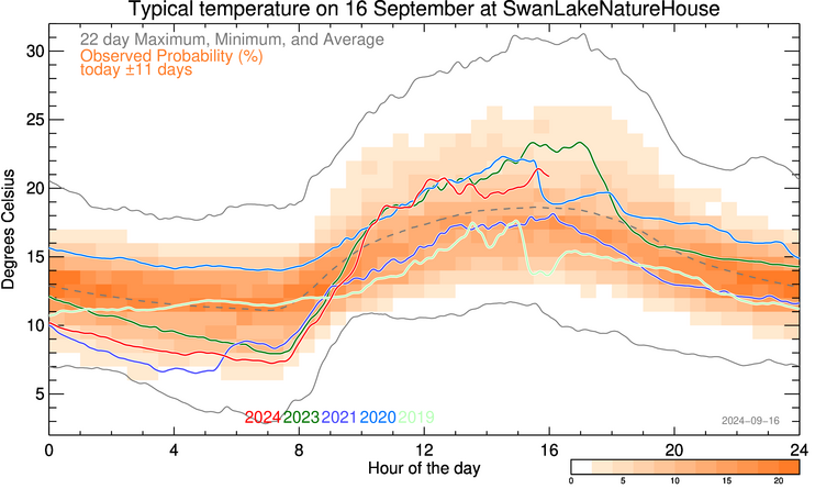 swan lake weather