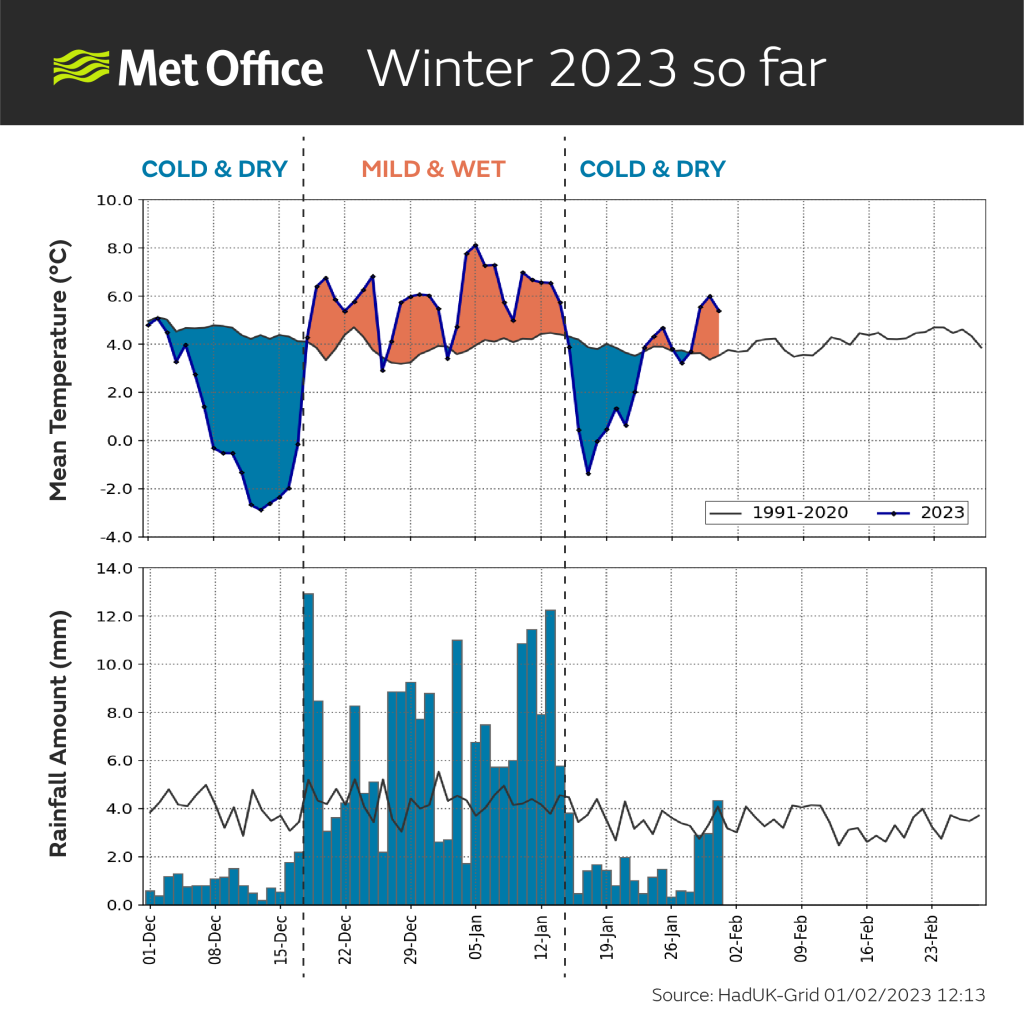 monthly weather uk