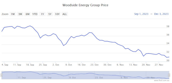 woodside asx share price