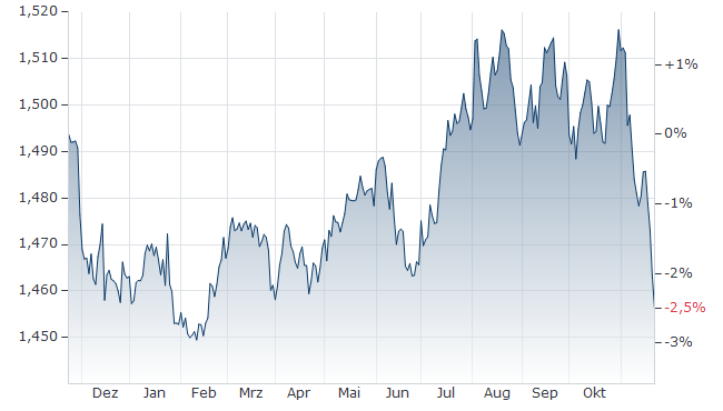 kanadischer dollar euro umrechner