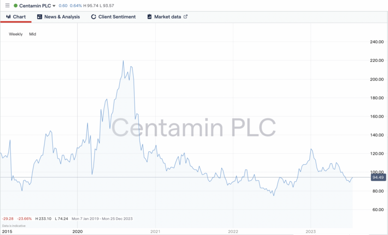 centamin plc share price