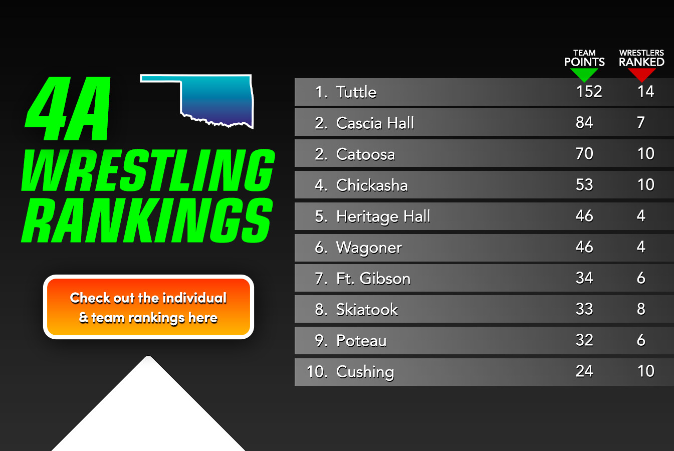 ossaa rankings