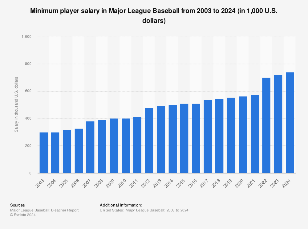 whats mlb minimum salary