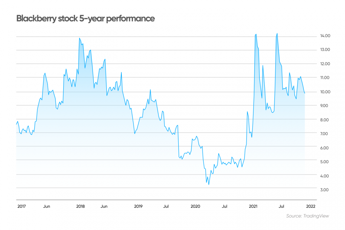 blackberry share price