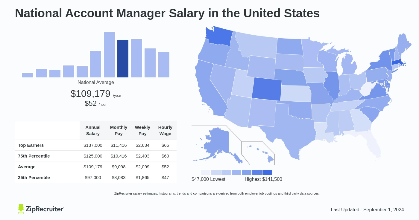 national account director salary