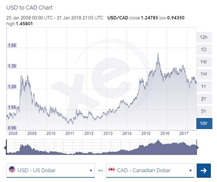 250 cad to usd